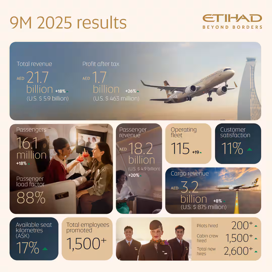 Etihad Delivers Record Nine-Month Profit