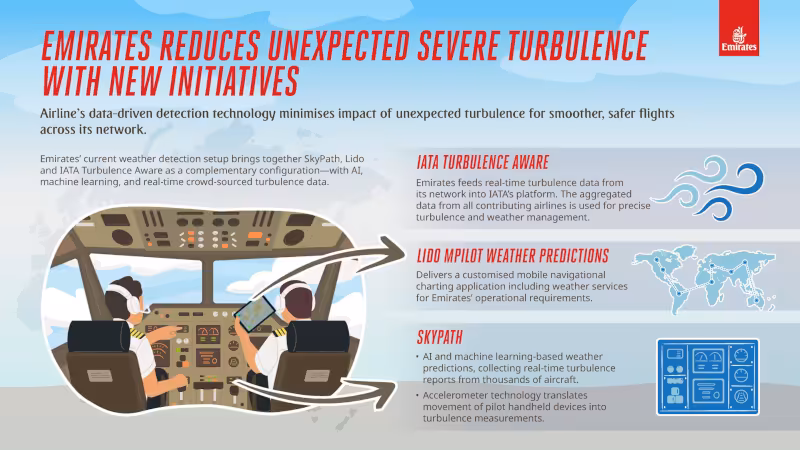 Emirates reduces unexpected severe turbulence