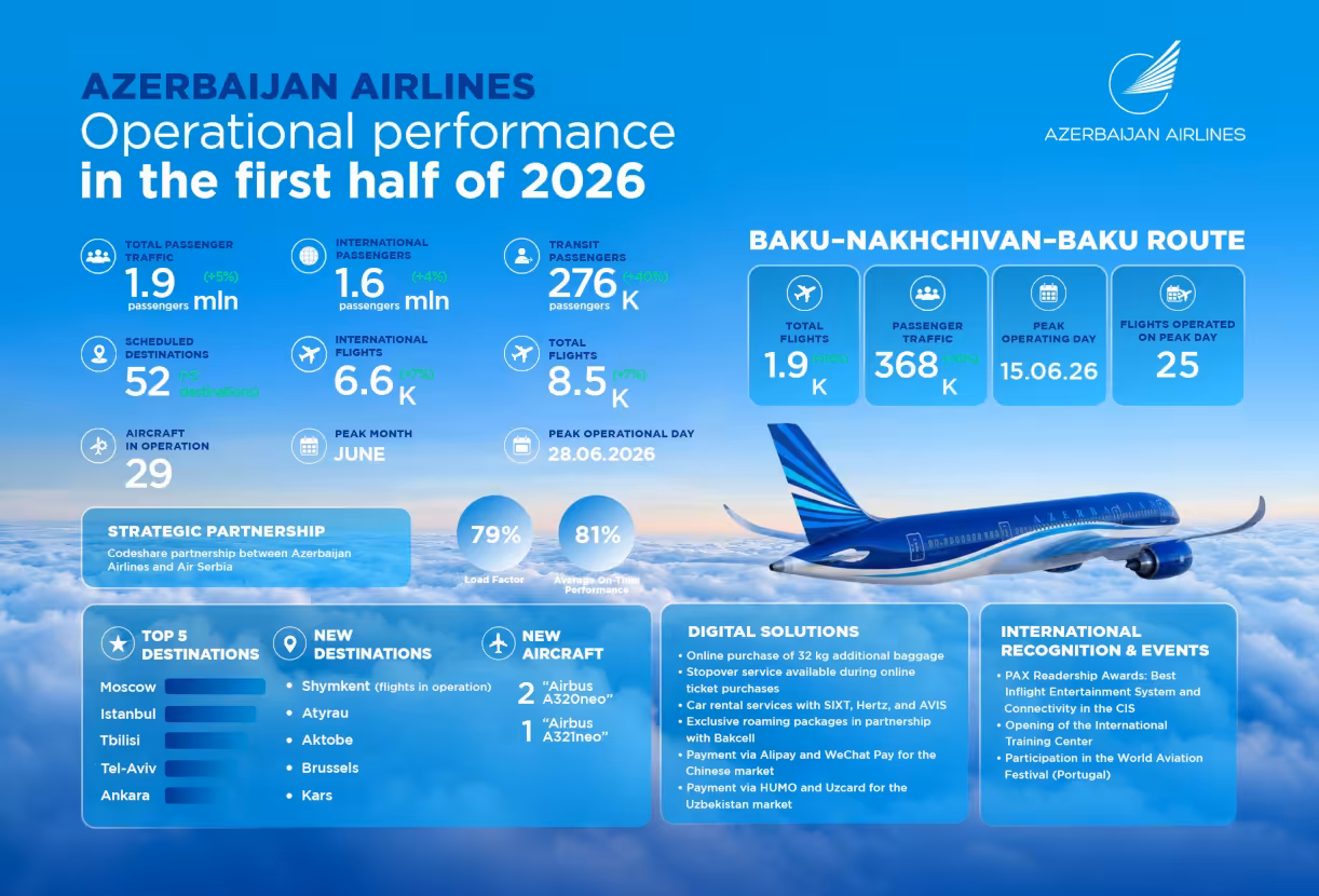 Azerbaijan Airlines Reports Positive Results for the First Half of 2026