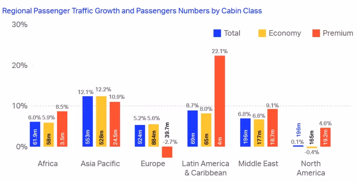 IATA Releases 2025 World Air Transport Statistics