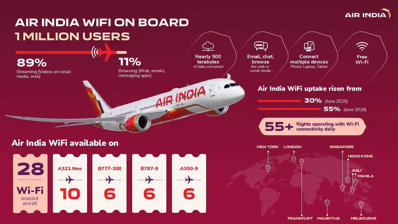 Air India’s WiFi on board enables over 1 million passengers to power up their inflight digital experience