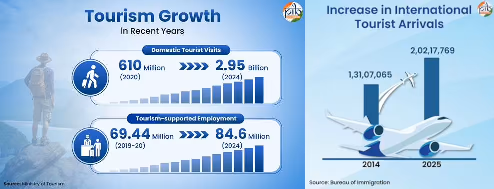 India emerges as a global tourism hub