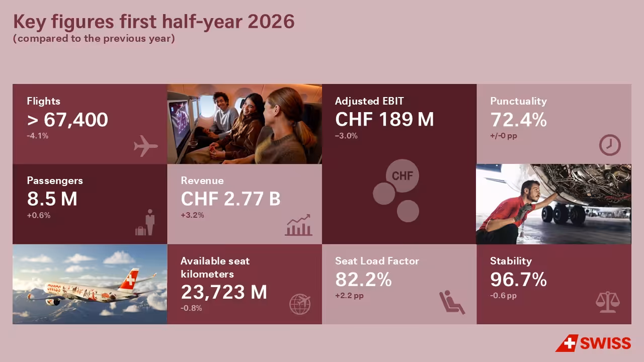 SWISS reports a first-half operating result of CHF 189 million