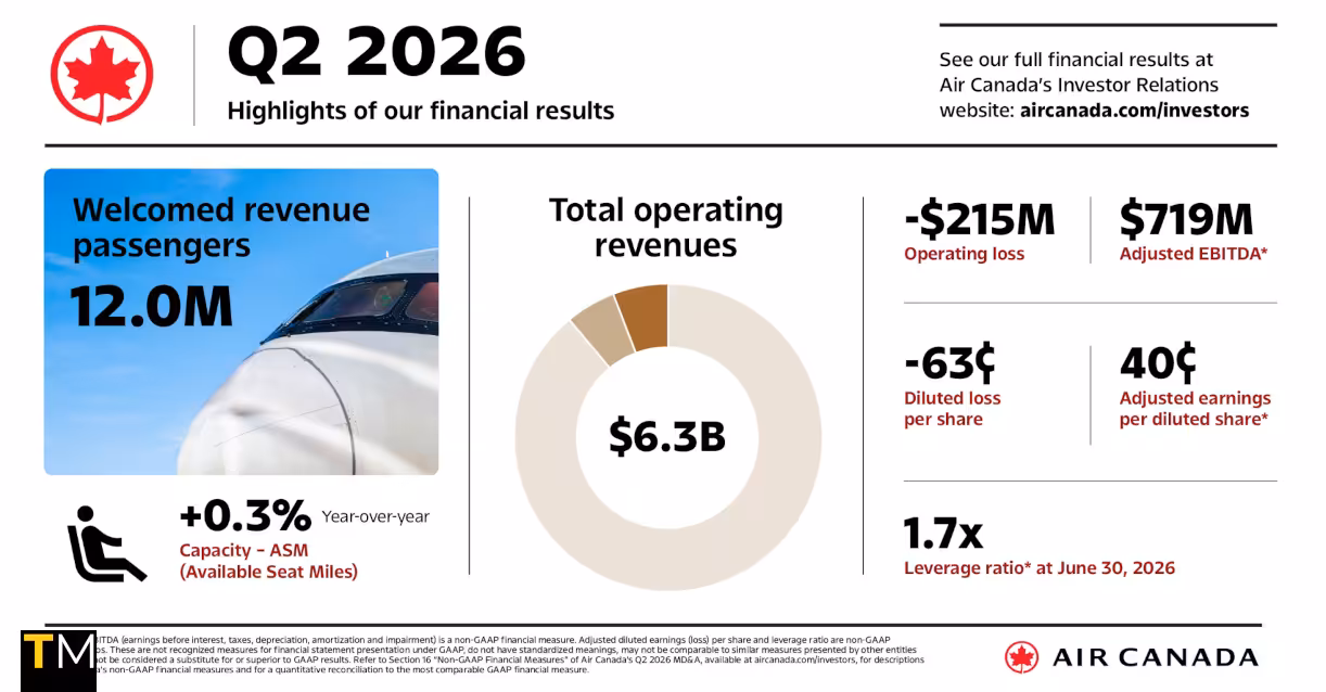 Air Canada Reports Second Quarter 2026 Financial Results
