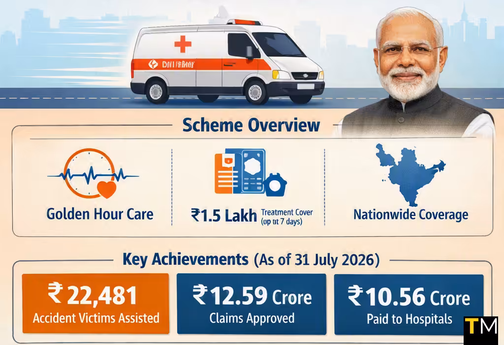 PM-RAHAT scheme completes six months of implementation; offers treatment cover up to ₹1.5 lakh per victim
