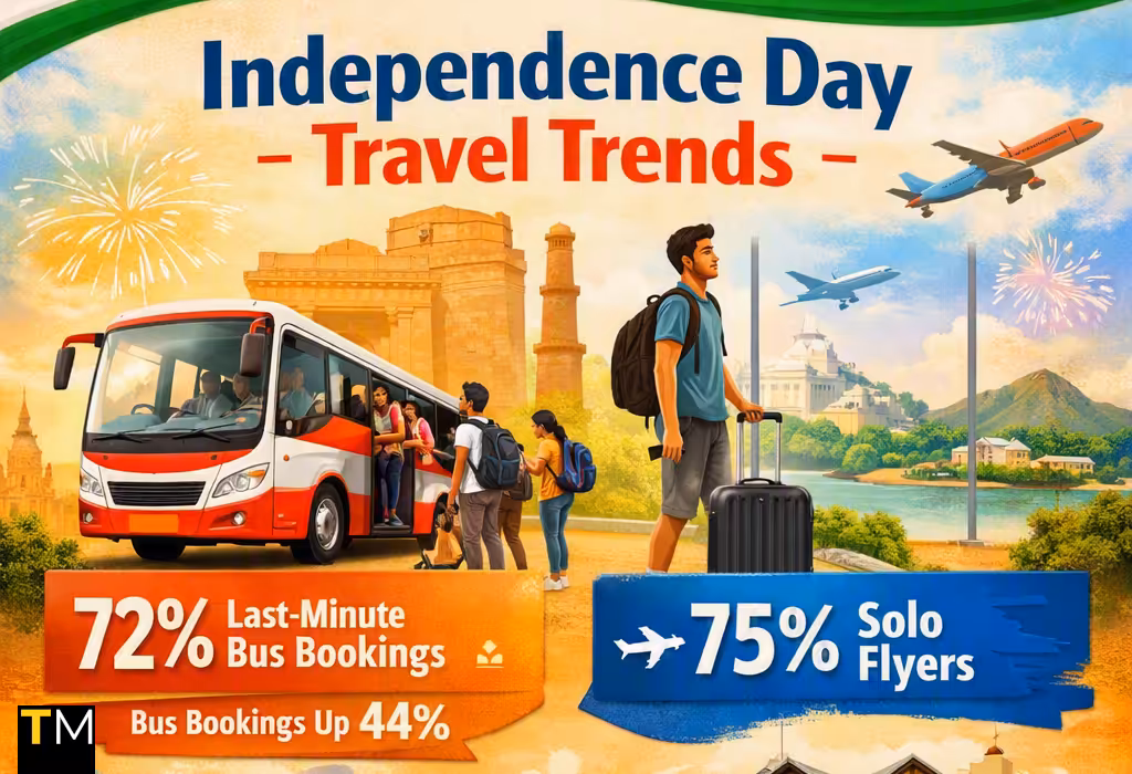 Key insights on Independence Day weekend from Cleartrip’s PeekABoo travel trends tracker