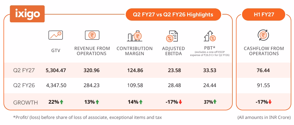 ixigo Delivers All-time High PAT of Rs.63.42 Cr in Q2 FY27; Hotels Emerges as Fastest-Growing Business