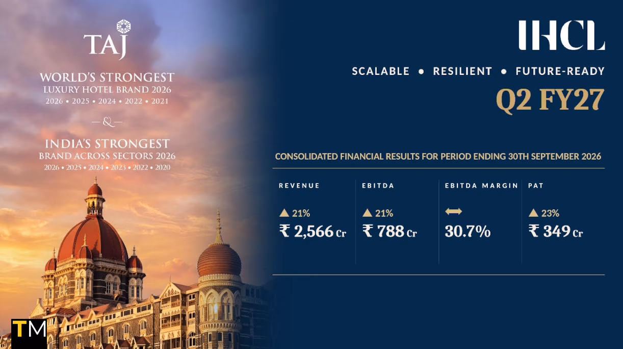 IHCL Reports Record Q2 FY2027 Performance; revenue up by 21% at INR 2,566 crores, PAT up by 23% at INR 349 crores
